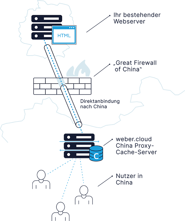 Proxy-Cache-Server in China